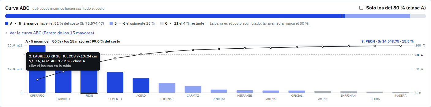 Curva ABC: el Pareto de los 15 mayores, con la barra elegida y el globo de otra