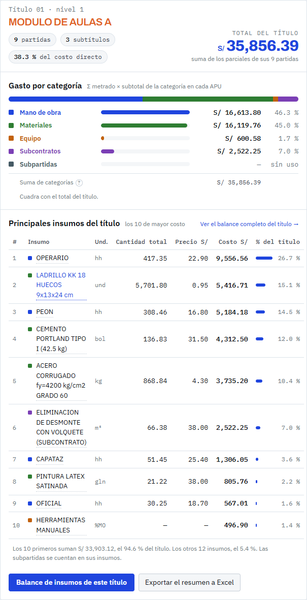 Resumen de un título: gasto por categoría y principales insumos